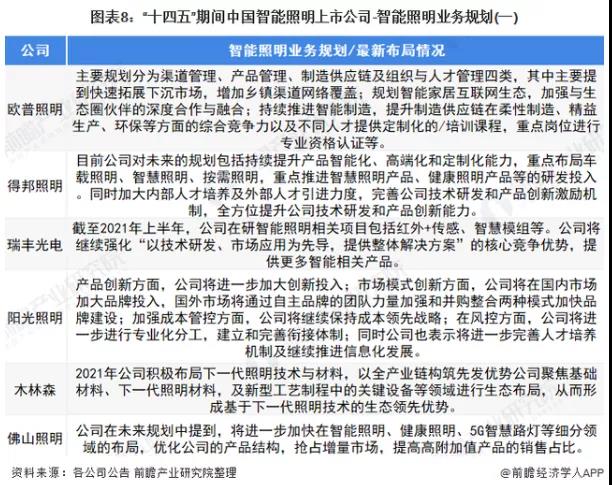 2021中国智能照明行业上市公司分析报告