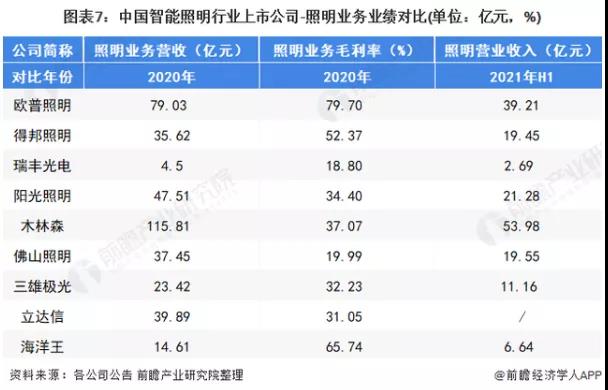 2021中国智能照明行业上市公司分析报告