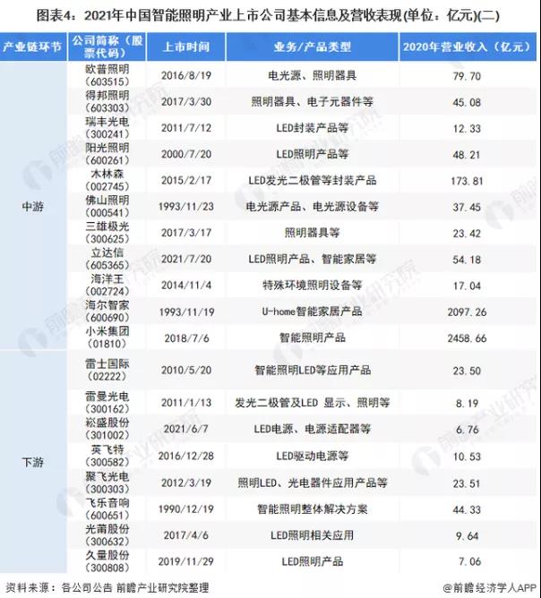 2021中国智能照明行业上市公司分析报告