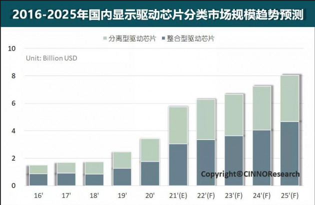 至2025年国内显示面板驱动芯片市场规模将持续增长至80亿美元