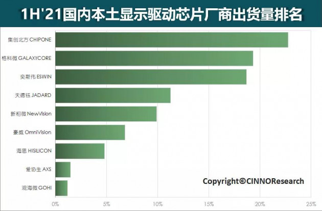 至2025年国内显示面板驱动芯片市场规模将持续增长至80亿美元