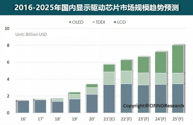 至2025年国内显示面板驱动芯片市场规模将持续增长至80亿美元