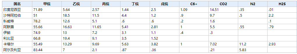 在全球能源低碳转型大趋势下，中国油气行业需加快推动转型升级