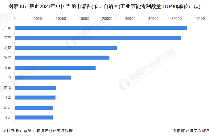 2022年全球工业节能行业技术全景图谱