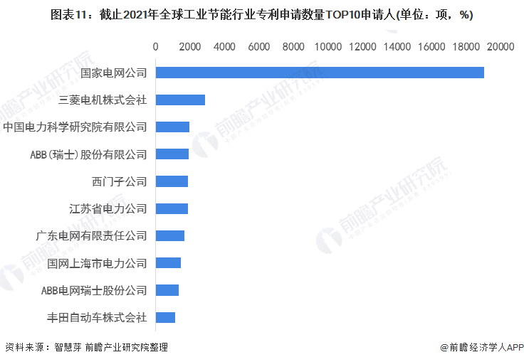 2022年全球工业节能行业技术全景图谱