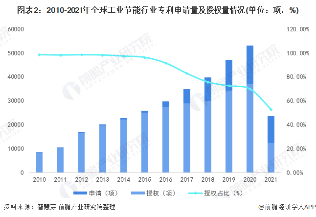 2022年全球工业节能行业技术全景图谱