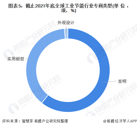 2022年全球工业节能行业技术全景图谱