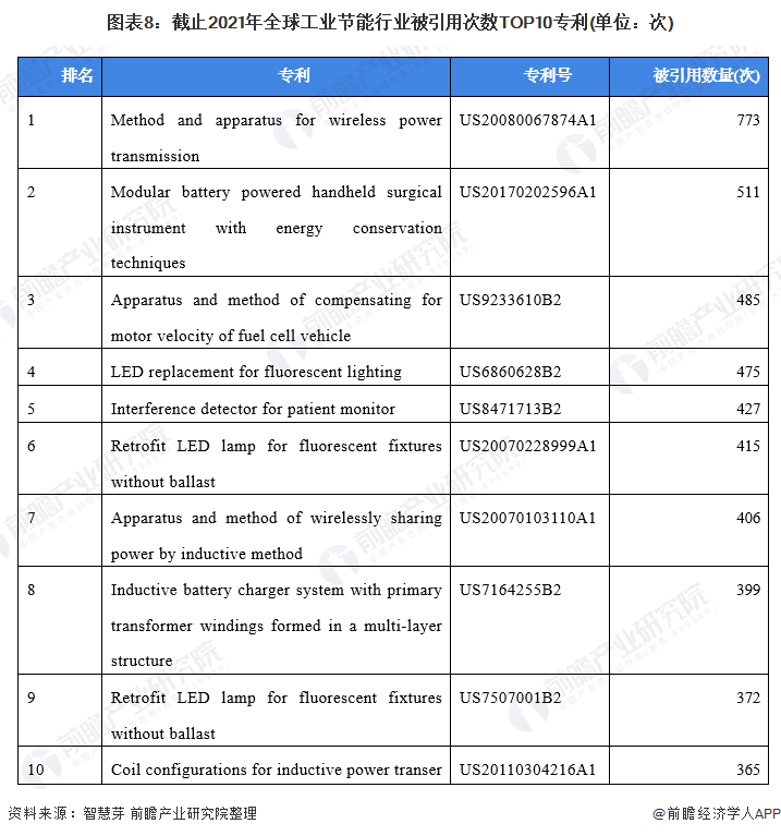 2022年全球工业节能行业技术全景图谱