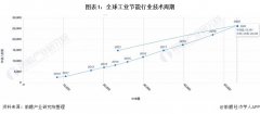 2022年全球工业节能行业技术全景图谱