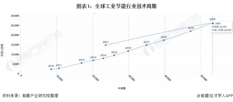 2022年全球工业节能行业技术全景图谱