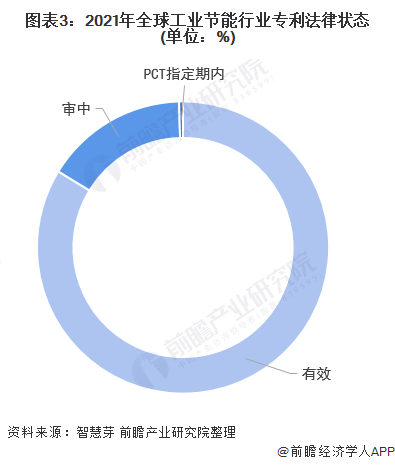 2022年全球工业节能行业技术全景图谱