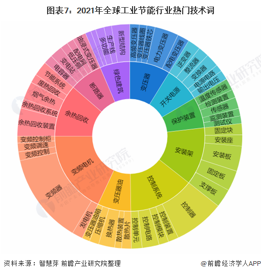 2022年全球工业节能行业技术全景图谱