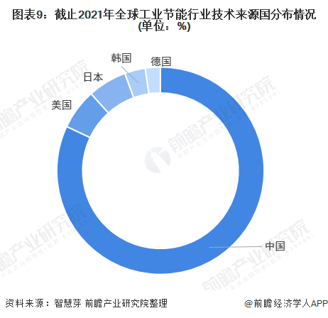 2022年全球工业节能行业技术全景图谱