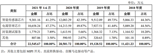 灿瑞科技科创板上市已获受理，拟募资15.5亿