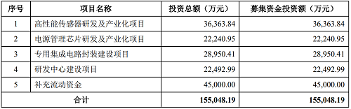 灿瑞科技科创板上市已获受理，拟募资15.5亿