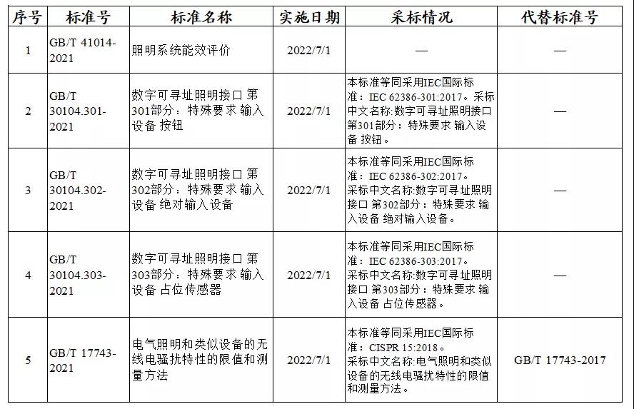 涉及电气照明的无线电骚扰等国家标准重磅发布