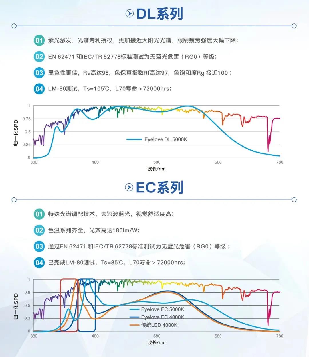 国星光电照明用LED光源技术达国际先进水平