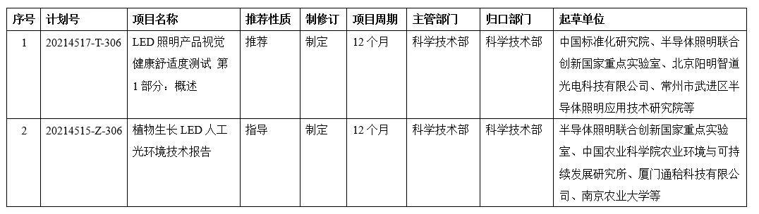 以CSA团体标准为基础提案的2项国家标准正式立项