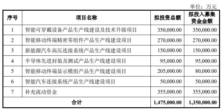 立讯精密拟定增募资135亿元，项目涉智能可穿戴设备、半导体封装等