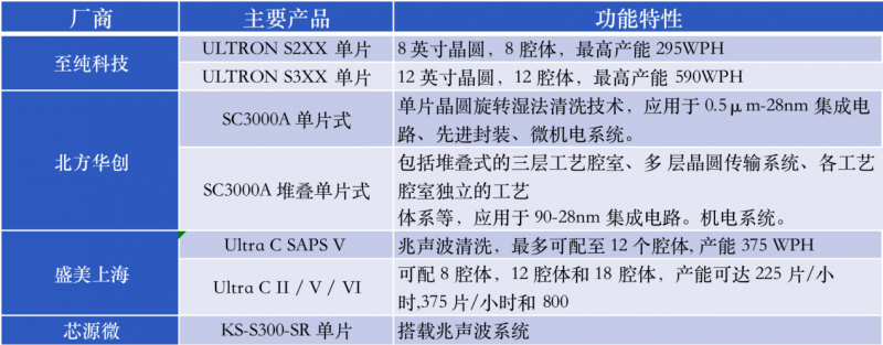 至纯科技业绩增长现金流多年倒挂 半导体湿法设备步入快车道