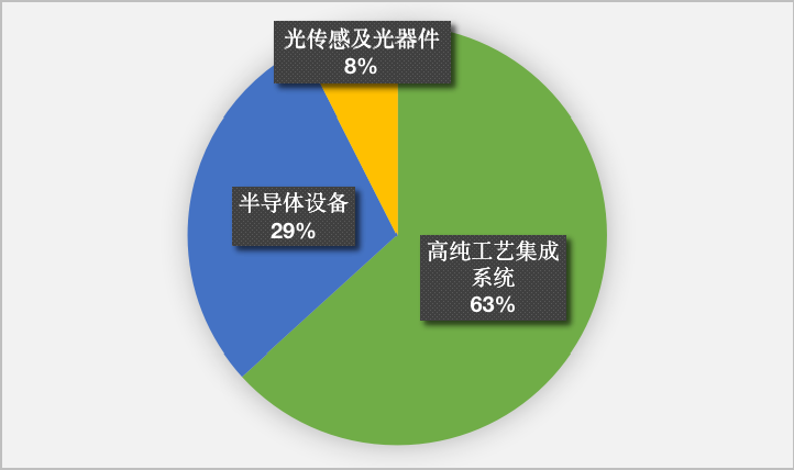 至纯科技业绩增长现金流多年倒挂 半导体湿法设备步入快车道