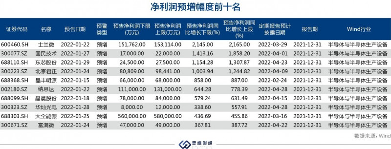 2021年超半数半导体公司预增 相关产业链财富密码透视