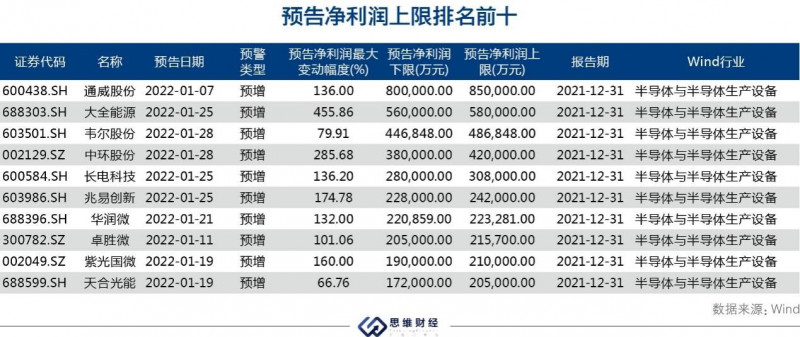 2021年超半数半导体公司预增 相关产业链财富密码透视