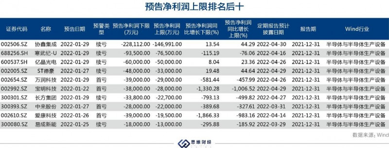 2021年超半数半导体公司预增 相关产业链财富密码透视