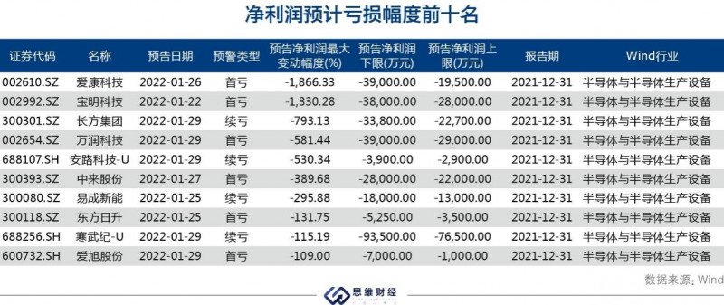 2021年超半数半导体公司预增 相关产业链财富密码透视