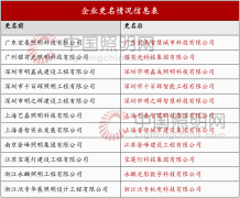 核实更正！全国双甲照明企业增至199家，11家企业更名！