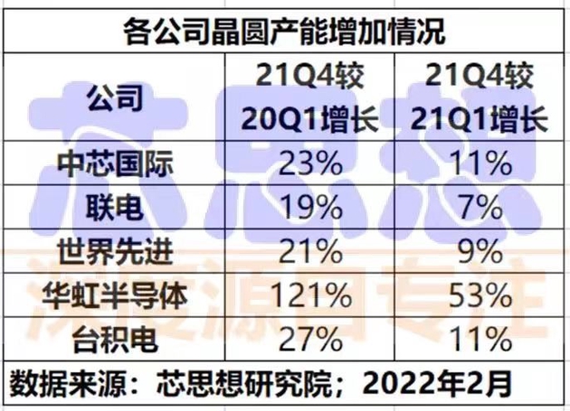 缺芯下半年或缓解 晶圆厂扩产后机会在哪里