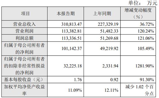 扣非净利润暴增12倍，Mini LED将成这家芯片设备厂商未来业绩支柱？