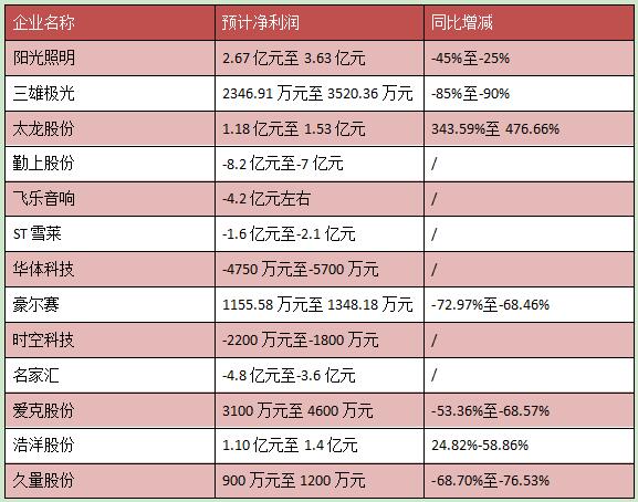 近30家2021年度业绩预告，芯片、封装“翻身，应用陷低迷