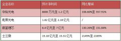 近30家2021年度业绩预告，芯片、封装