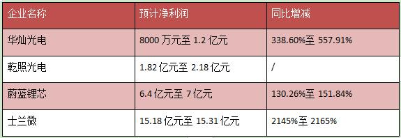 近30家2021年度业绩预告，芯片、封装“翻身，应用陷低迷