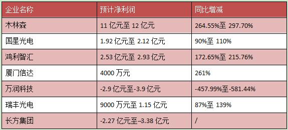 近30家2021年度业绩预告，芯片、封装“翻身，应用陷低迷