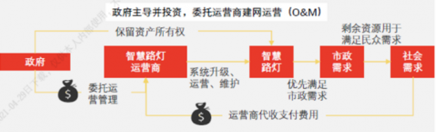 国内智慧灯杆市场分析报告——（七）主要商业模式和盈利模式分析