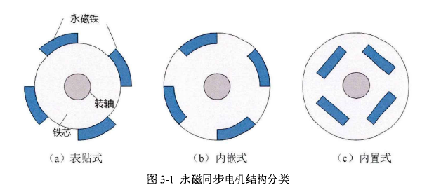 基于SiC逆变器的电动汽车永磁同步电机控制系统研究