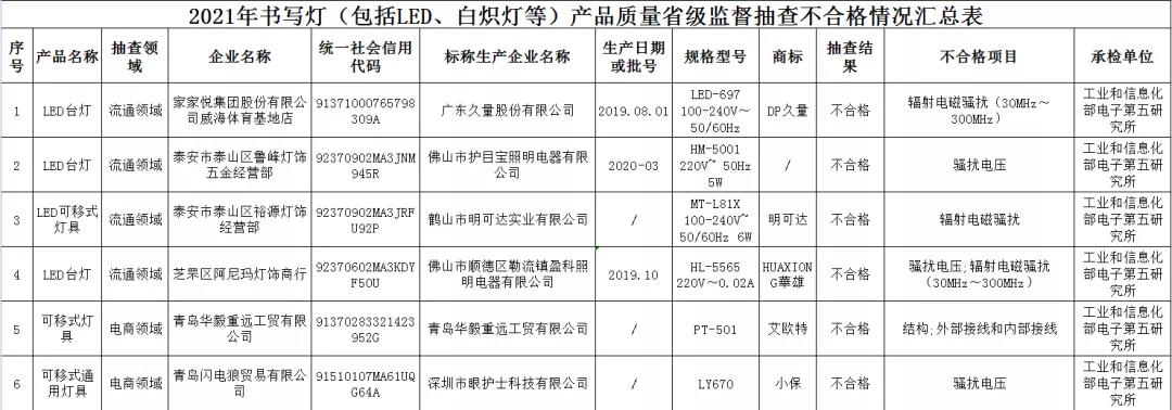 山东省2021年书写灯抽查：不合格6批次