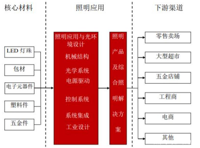 2022年节能照明行业研究报告