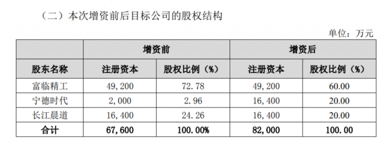 宁德时代拟1.44亿元增资子公司江西升华