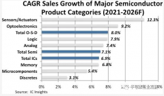 ICinsights：半导体市场将在2024年碰壁
