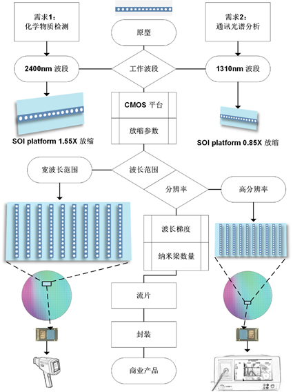 华中科技大学在基于计算重建的纳米梁微型光谱仪方面取得新进展