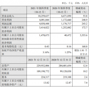 中芯国际公布2021年第四季度业绩快报  营收创历史新高