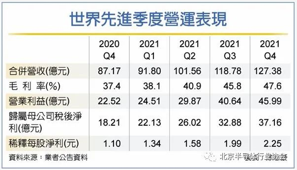 世界先进扩产能，资本支出增1.5倍