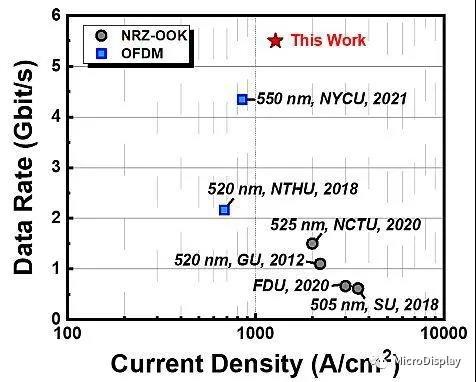 高速绿光Micro LED技术获新突破  传输速度达5Gbps