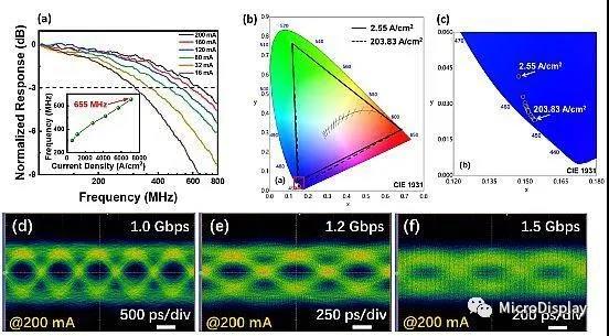 高速绿光Micro LED技术获新突破  传输速度达5Gbps