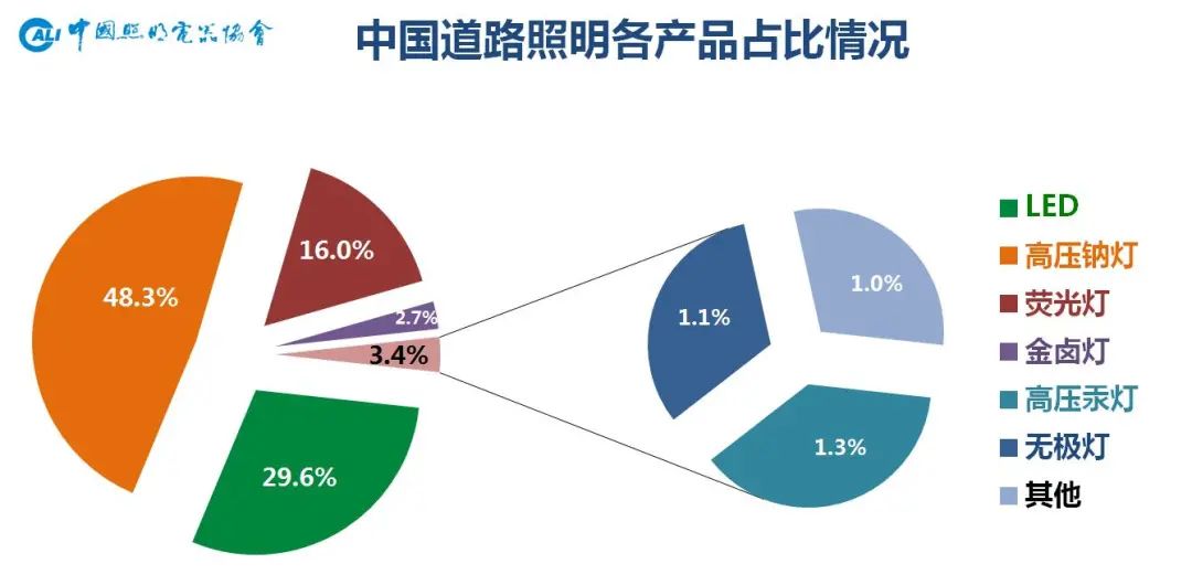 中国城市照明市场运行情况