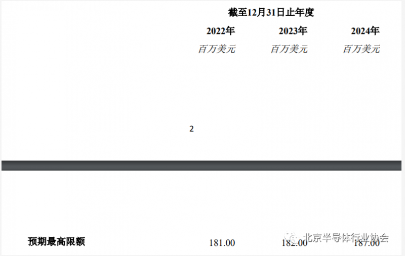 中芯国际与大唐控股订立有关芯片加工服务的框架协议