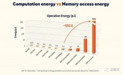 SK海力士公布存内计算产品GDDR6-AiM 计算速度提升16倍